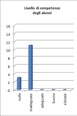 Grafico che mostra il risultato della prova per competenze della classe 1B