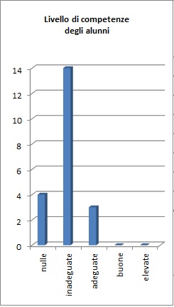 Grafico che mostra il risultato della prova per competenze della classe 1C