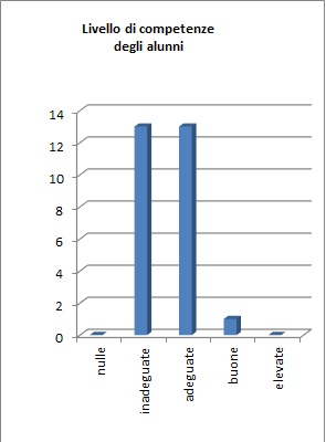 Grafico che mostra il risultato della prova per competenze della classe 1CS