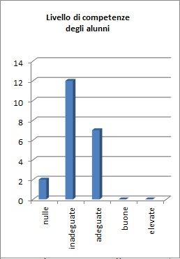 Grafico che mostra il risultato della prova per competenze della classe 1D