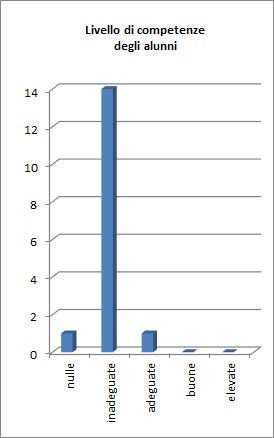Grafico che mostra il risultato della prova per competenze della classe 1E