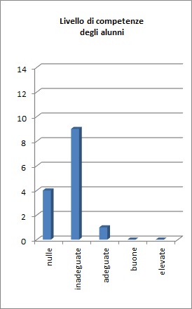 Grafico che mostra il risultato della prova per competenze della classe 1F