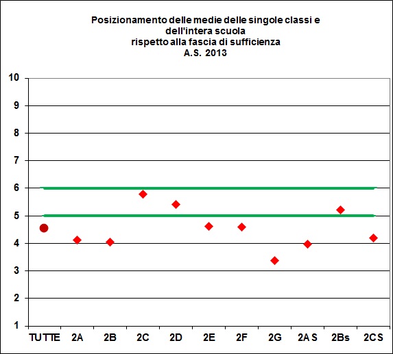 Grafico che mostra il risultato dei test di competenze in tutte le seconde classi