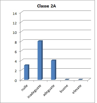 Grafico che mostra il risultato della prova per competenze della classe 2A