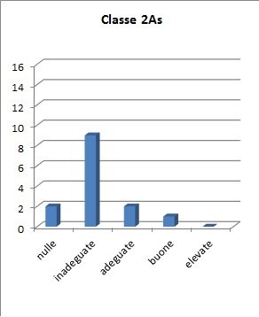 Grafico che mostra il risultato della prova per competenze della classe 2AS