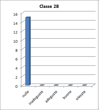 Grafico che mostra il risultato della prova per competenze della classe 2B