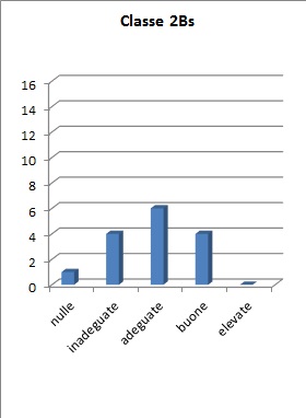 Grafico che mostra il risultato della prova per competenze della classe 2BS