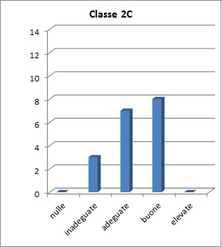 Grafico che mostra il risultato della prova per competenze della classe 2C