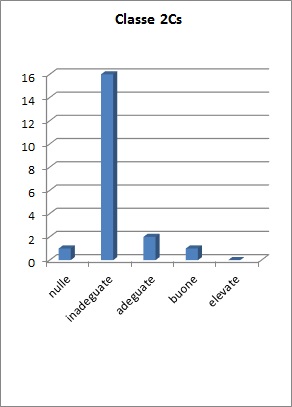 Grafico che mostra il risultato della prova per competenze della classe 2CS