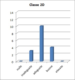Grafico che mostra il risultato della prova per competenze della classe 2D
