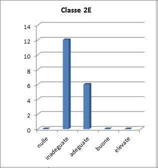 Grafico che mostra il risultato della prova per competenze della classe 2E