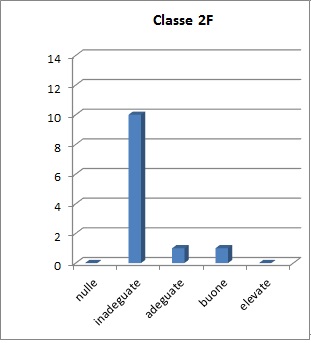 Grafico che mostra il risultato della prova per competenze della classe 2F