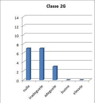 Grafico che mostra il risultato della prova per competenze della classe 2G