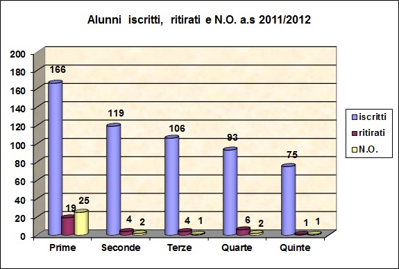 Grafico a barre che riporta il numero degli alunni iscritti, ritirati, con N.O. dell’ITC a.s. 2011/1
