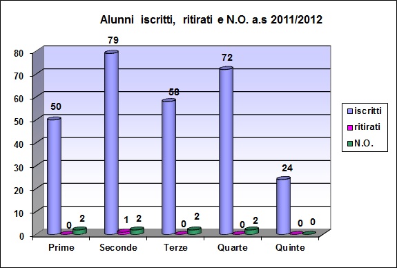 Grafico a barre che riporta il numero degli alunni iscritti, ritirati, con N.O. del liceo scientifico a.s. 2011/12