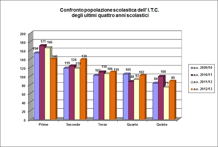 Grafico a barre che confronta la popolazione scolastica dell’ITC degli ultimi quattro anni