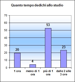 Grafico a colonne che mostra il numero di ore dedicate allo studio