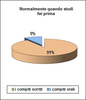Grafico a torta che mostra cosa lo studente cominci a studiare: 91%compiti scritti, 9% orali