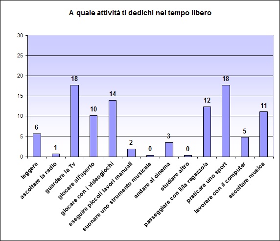 Grafico a colonne che mostra le attività svolte dallo studente nel tempo libero
