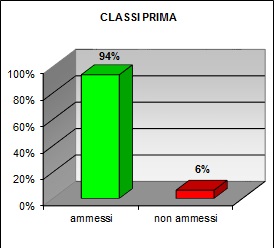 Grafico a colonne che mostra l’esito degli scrutini di giugno delle prime classi del liceo scientifico: 94% ammessi; 6% non ammessi