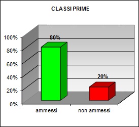 Grafico a colonne che mostra l’esito degli scrutini di giugno delle prime classi del tecnico: 80% ammessi; 20% non ammessi