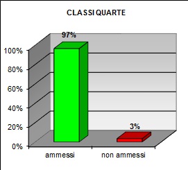 Grafico a colonne che mostra l’esito degli scrutini di giugno delle quarte classi del tecnico: 97% ammessi; 3% non ammessi