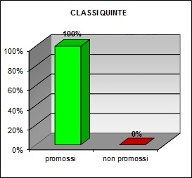 Grafico a colonne che mostra l’esito degli scrutini di giugno delle quinte classi del tecnico: 100% ammessi