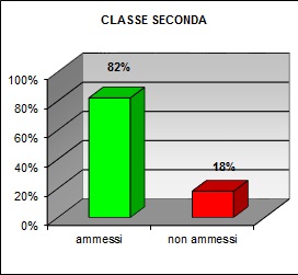 Grafico a colonne per l’esito degli scrutini di giugno delle seconde classi del liceo scientifico: 82% ammessi; 18% non ammessi
