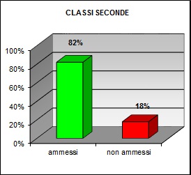 Grafico a colonne che mostra l’esito degli scrutini di giugno delle seconde classi del tecnico: 82% ammessi; 18% non ammessi