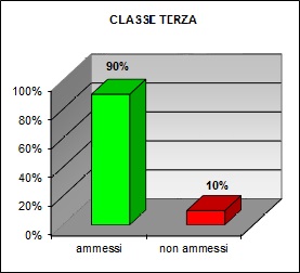 Grafico a colonne per l’esito degli scrutini di giugno delle terze classi del liceo scientifico: 90% ammessi; 10% non ammessi