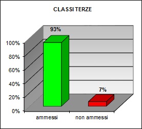 Grafico a colonne che mostra l’esito degli scrutini di giugno delle terze classi del tecnico: 93% ammessi; 7% non ammessi
