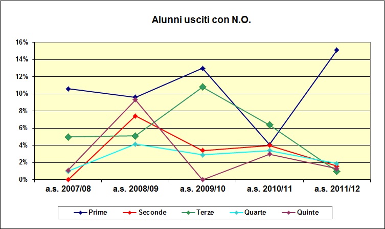 Grafico a barre che confronta gli alunni con N.O dell’ITC degli ultimi cinque anni