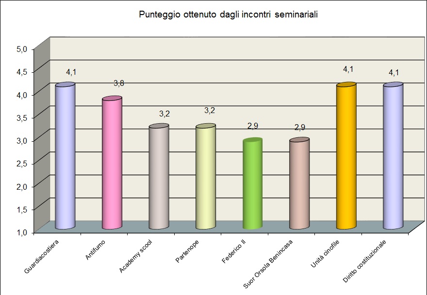 Il grafico mostra il gradimento degli studenti relativo ai seminari