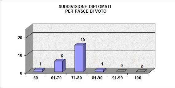 Grafico a colonne che mostra la suddivisione per fasce di voto dei diplomati agli esami