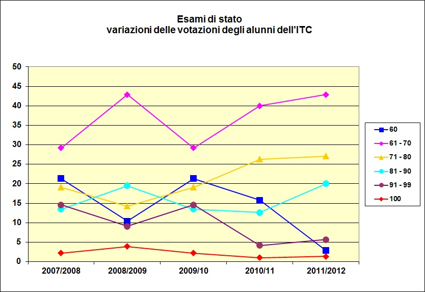 Grafico a linee che mostra le votazioni riportate dagli alunni dell’ITC negli ultimi cinque anni