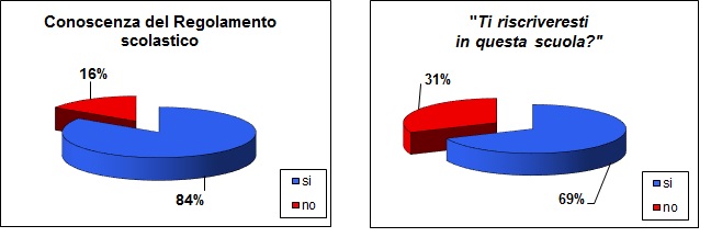 Il grafico a torta mostra che il 16% degli studenti dichiara di non conoscere il regolamento scolastico e che il 63% degli studenti dichiara che si iscriverebbe nuovamente a questa scuola