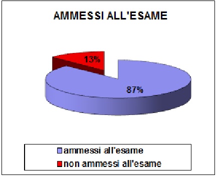 Grafico a colonne che mostra la percentuale di ammessi del tecnico: 93% ammessi; 7% non ammessi