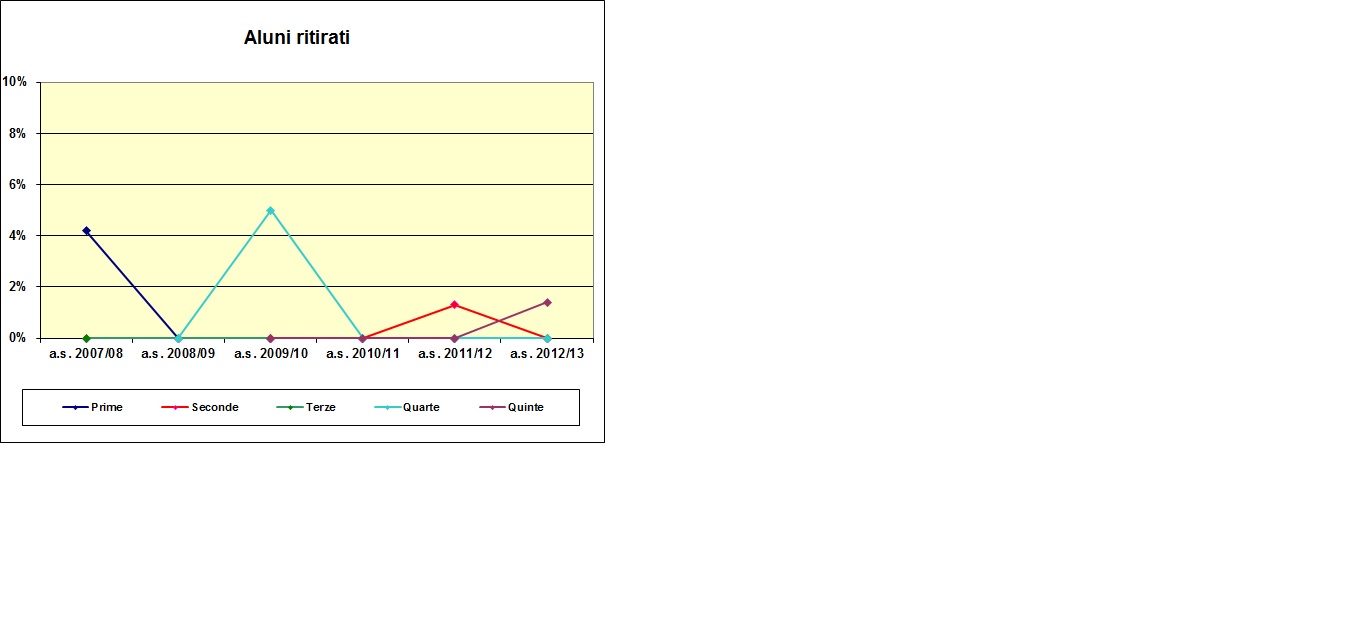 Grafico a barre che riporta il numero degli alunni ritirati, . del liceo scientifico a.s. 2012/13