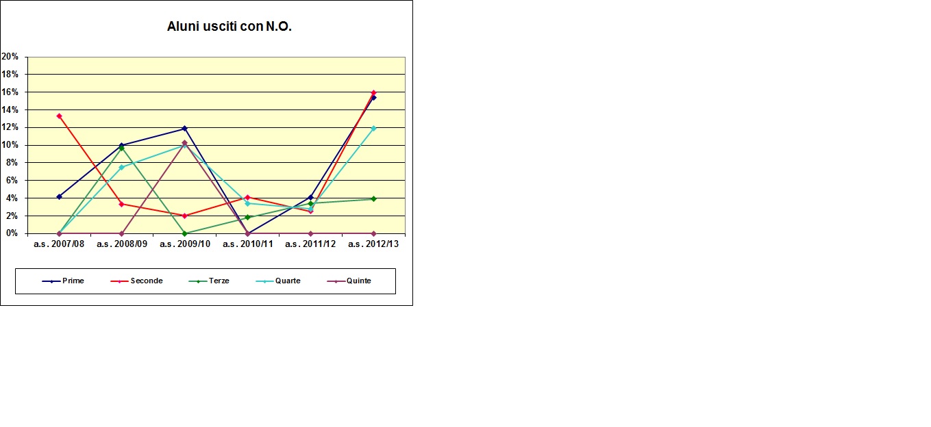 Grafico a barre che riporta il numero degli alunni iscritti, ritirati, con N.O. del liceo scientifico a.s. 2012/13