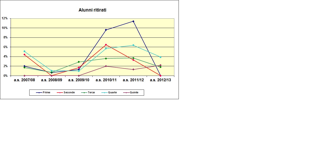 Grafico a barre che riporta il numero degli alunni ritirati,  dell’ITC a.s. 2012/13