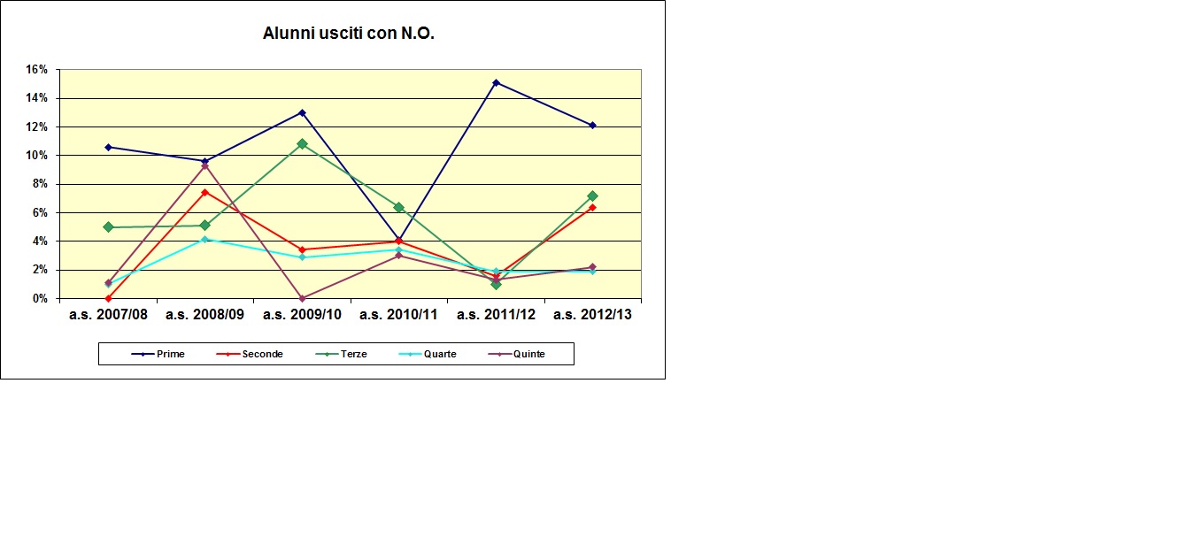 Grafico a barre che riporta il numero degli alunni con N.O. dell’ITC a.s. 2012/13