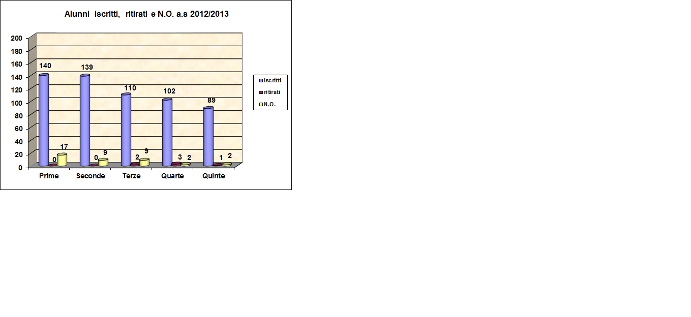 Grafico a barre che riporta il numero degli alunni iscritti, ritirati, con N.O. dell’ITC a.s. 2012/13