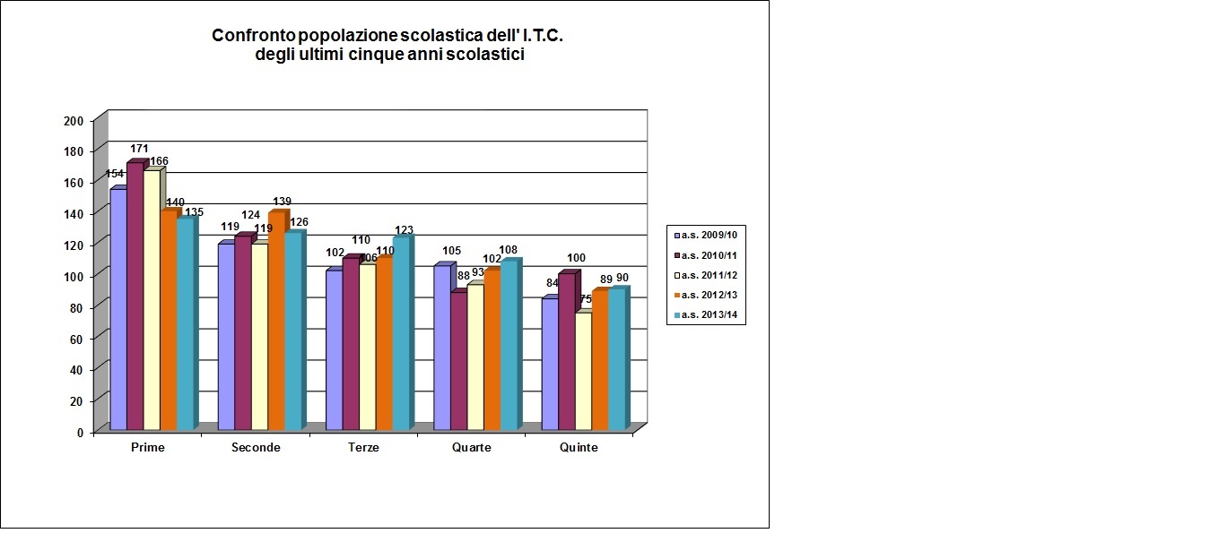 Grafico a barre che confronta la popolazione scolastica dell’ITC degli ultimi cinque anni