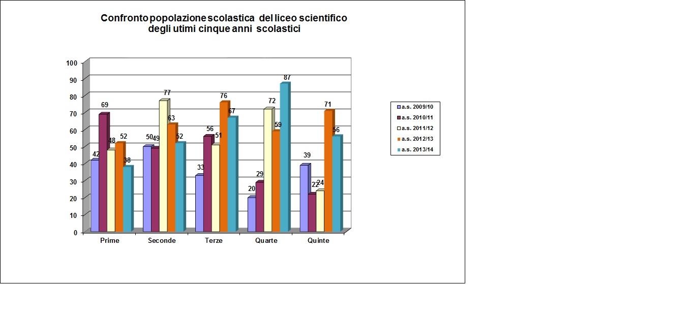 Grafico a barre che confronta la popolazione scolastica del liceo degli ultimi cinque anni