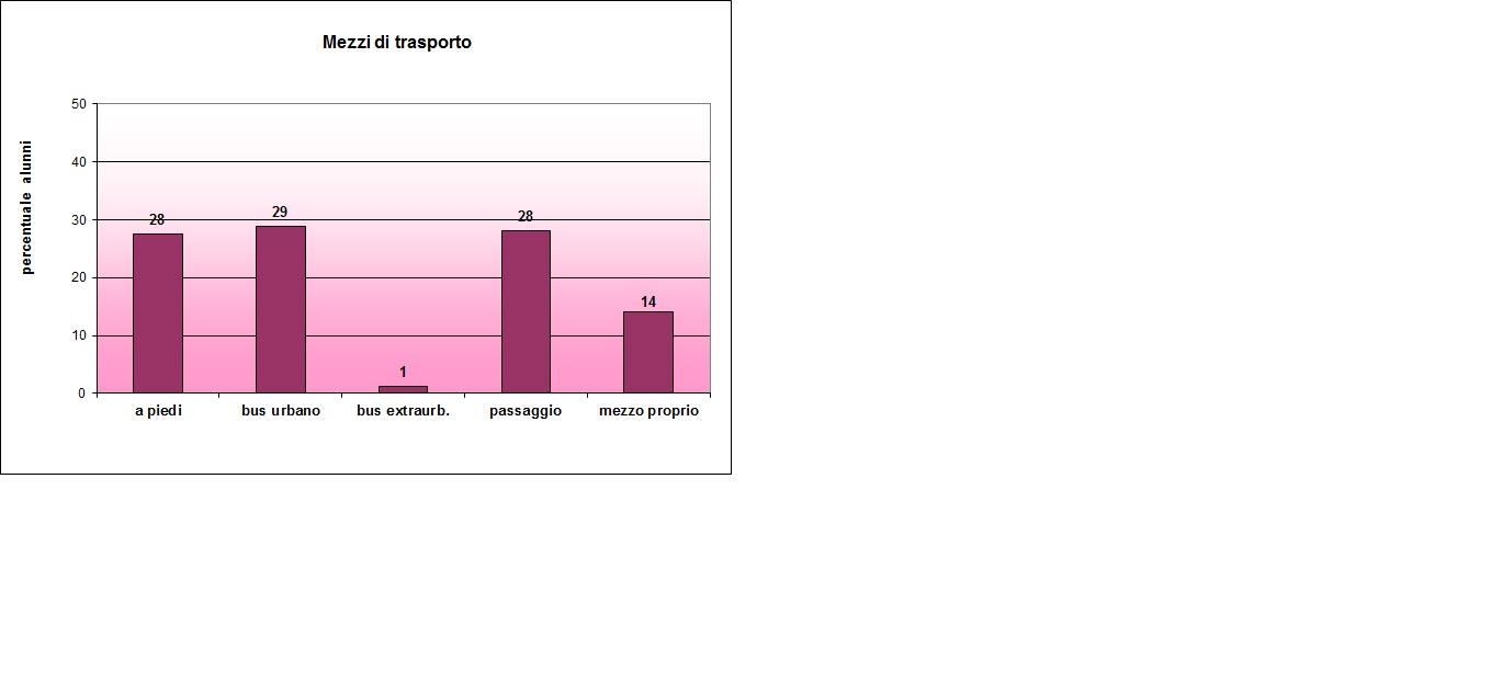 Grafico a colonne che mostra i mezzi di trasporto utilizzati per raggiungere la scuola