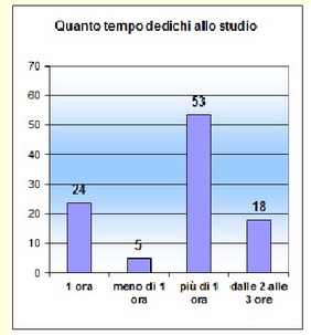 Grafico a colonne che mostra il numero di ore dedicate allo studio