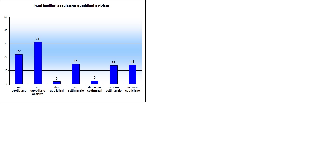 Grafico a colonne che mostra se e quanti giornali vengono acquistati in famiglia