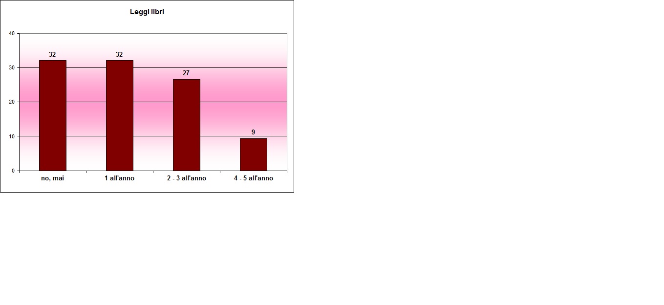 Grafico a colonne che mostra quanti libri lo studente legge in un anno