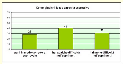 Grafico a colonne che mostra come lo studente giudica le proprie capacità espressive