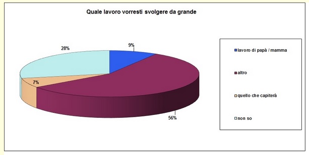 Grafico a torta che mostra il mestiere che desidererebbe fare lo studente